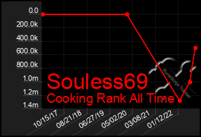 Total Graph of Souless69