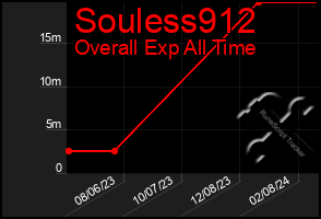 Total Graph of Souless912