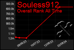 Total Graph of Souless912