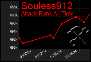 Total Graph of Souless912