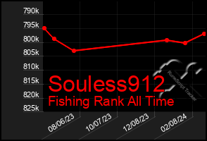 Total Graph of Souless912