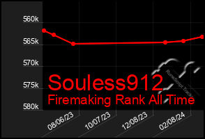 Total Graph of Souless912