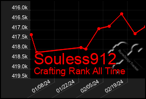 Total Graph of Souless912