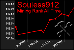 Total Graph of Souless912