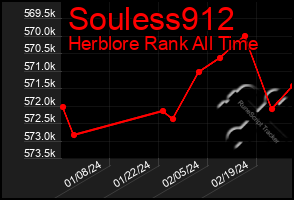 Total Graph of Souless912