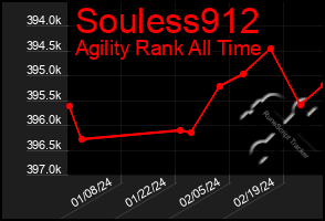 Total Graph of Souless912