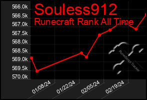 Total Graph of Souless912