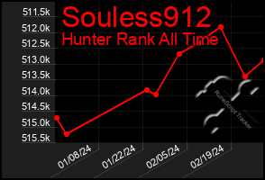 Total Graph of Souless912