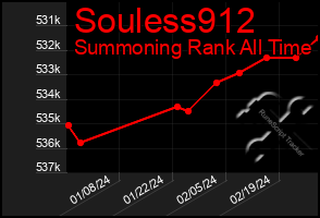 Total Graph of Souless912