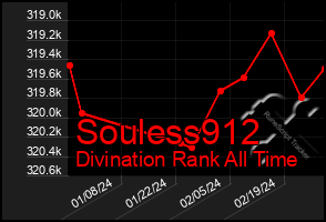 Total Graph of Souless912