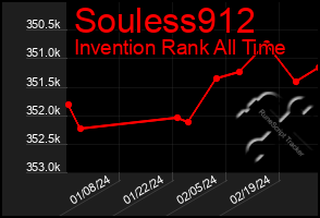 Total Graph of Souless912