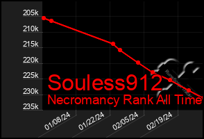 Total Graph of Souless912