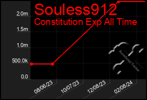 Total Graph of Souless912