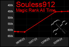 Total Graph of Souless912