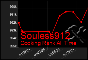 Total Graph of Souless912