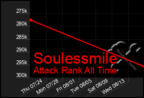 Total Graph of Soulessmile