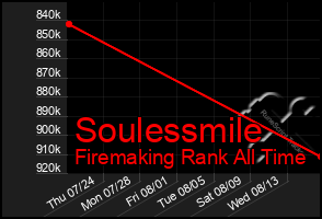 Total Graph of Soulessmile