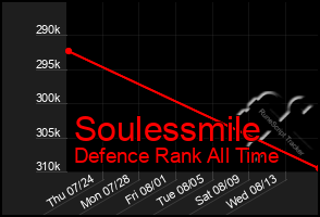 Total Graph of Soulessmile