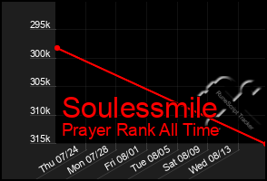 Total Graph of Soulessmile