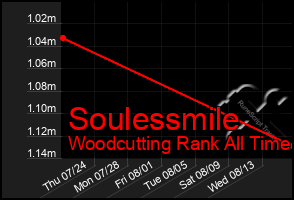 Total Graph of Soulessmile