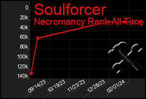 Total Graph of Soulforcer