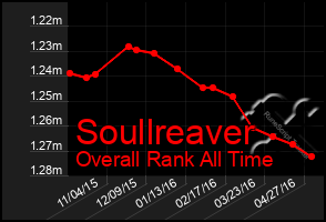Total Graph of Soullreaver