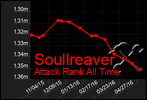Total Graph of Soullreaver