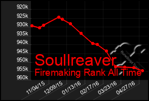 Total Graph of Soullreaver