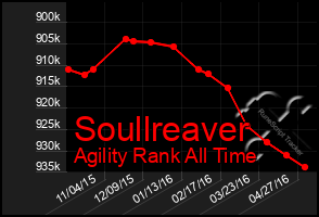Total Graph of Soullreaver