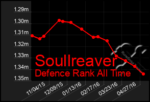 Total Graph of Soullreaver