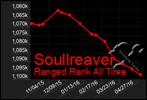 Total Graph of Soullreaver