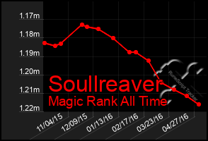 Total Graph of Soullreaver