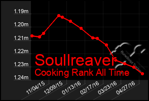 Total Graph of Soullreaver