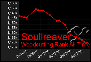 Total Graph of Soullreaver