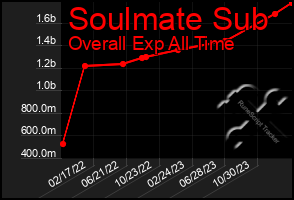 Total Graph of Soulmate Sub