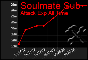 Total Graph of Soulmate Sub