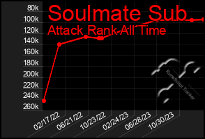 Total Graph of Soulmate Sub