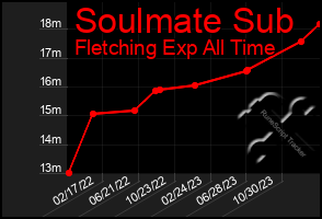 Total Graph of Soulmate Sub