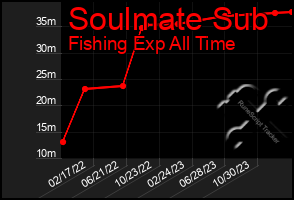 Total Graph of Soulmate Sub