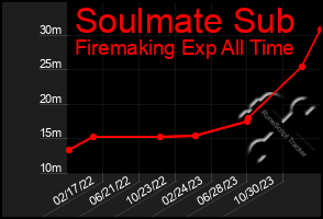 Total Graph of Soulmate Sub