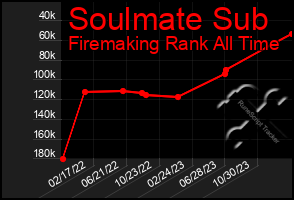 Total Graph of Soulmate Sub