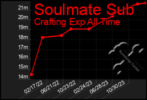 Total Graph of Soulmate Sub