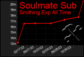 Total Graph of Soulmate Sub