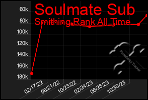 Total Graph of Soulmate Sub