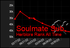 Total Graph of Soulmate Sub