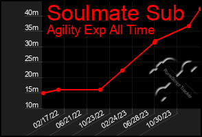 Total Graph of Soulmate Sub