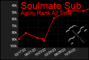 Total Graph of Soulmate Sub