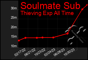 Total Graph of Soulmate Sub