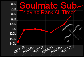 Total Graph of Soulmate Sub