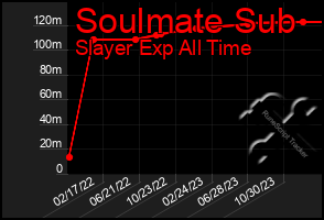 Total Graph of Soulmate Sub